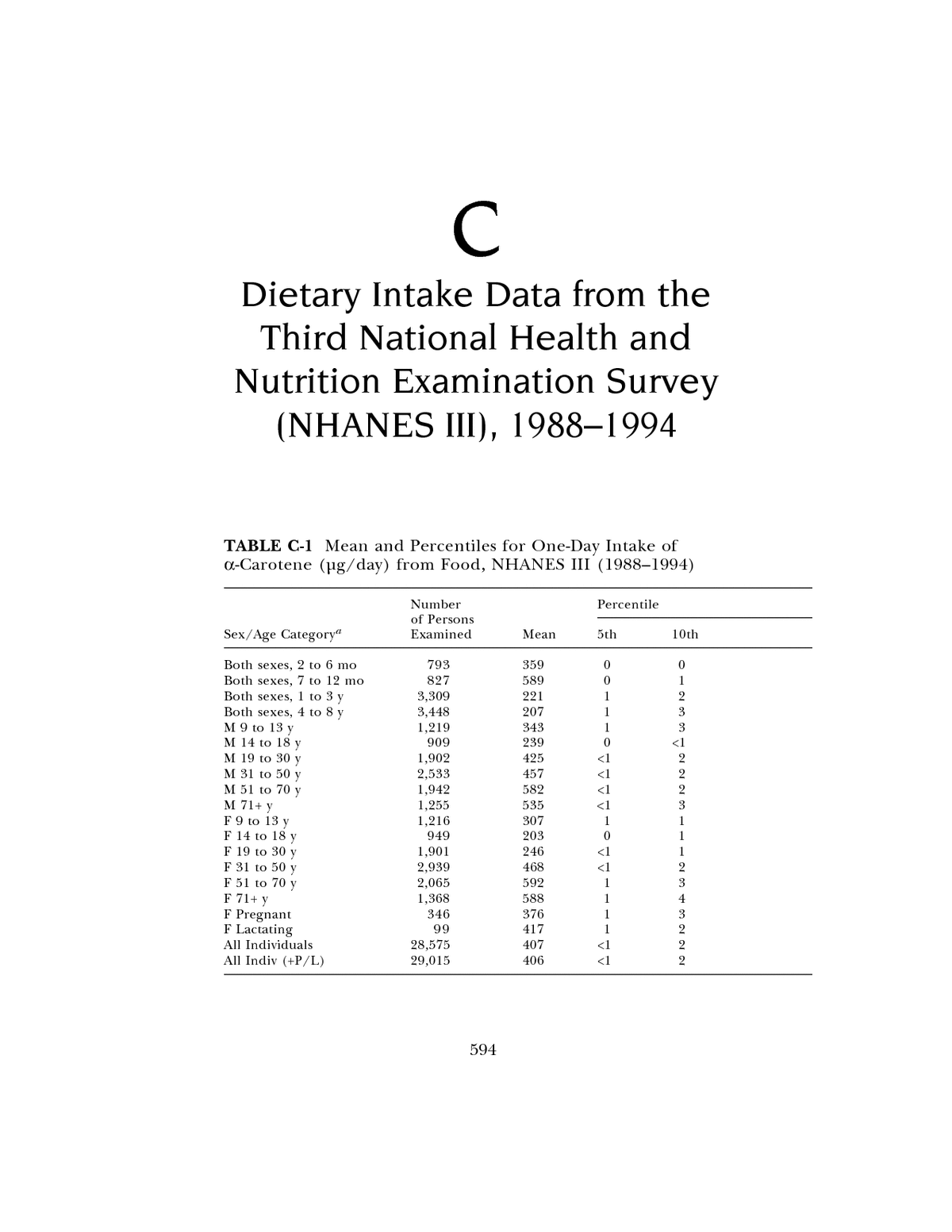 C Dietary Intake Data from the Third National Health and Nutrition