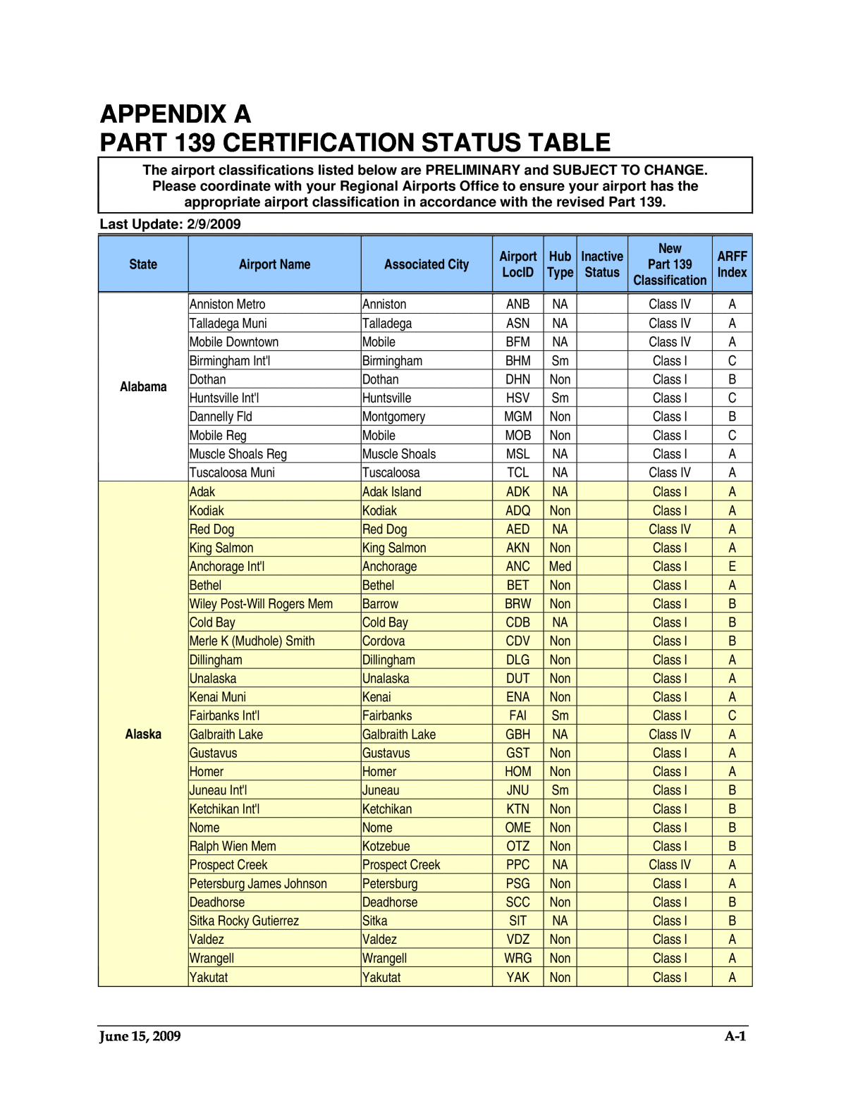 Appendix A: Part 139 Certification Status Table How Proposed ARFF