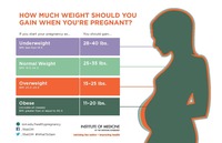 IOM Pregnancy Weight Trackers Assembly: Weight Tracker Postcard