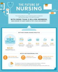 Infographic Poster for the Future of Nursing