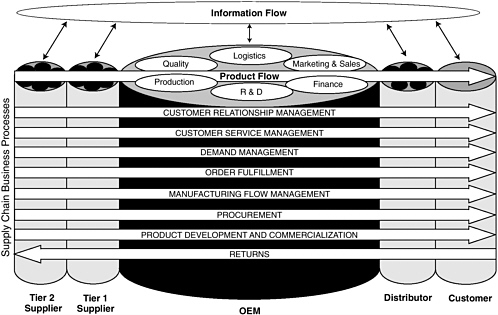 PDF) Environmental scanning, supply chain integration