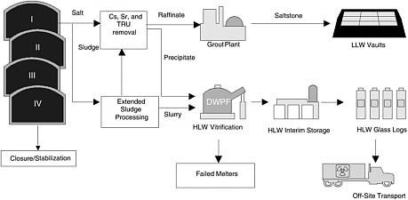 FIGURE 3 Simplified flow sheet for management of tank wastes at the Savannah River Site. Low-level waste (LLW) will be disposed of onsite; high-level waste (HLW) will be stored onsite and eventually disposed of in a geological repository; a disposition pathway for failed melters from the Defense Waste Processing Facility has not yet been established; TRU = transuranic isotopes. SOURCE: NRC (2001d).