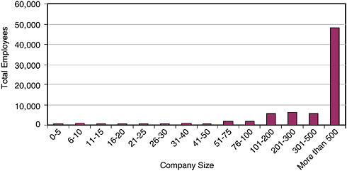 FIGURE 4-9 Employment at SBIR companies, by company size.