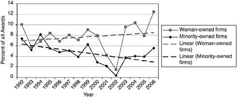 FIGURE 4-18 Phase I Award share of woman- and minority-owned firms, 1992-2006.
