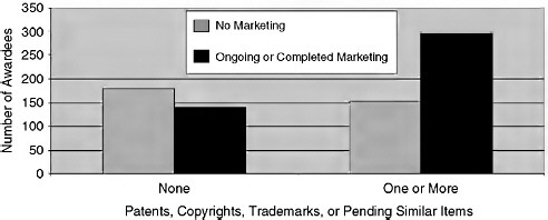FIGURE 4-21 Awardees with one or more patents, copyrights, or trademarks—by marketing status.