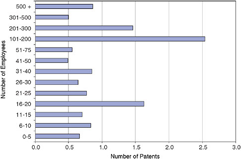 FIGURE 4-22 Number of patents, projects with at least one reported patent—by size of company.