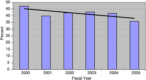 FIGURE 5-1 Percentage of winning companies new to the NIH SBIR program, 2000-2005.