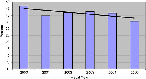 FIGURE 5-2 Percentage of all Phase I applications and awards at NIH from previous non-winners at NIH, 2000-2005.