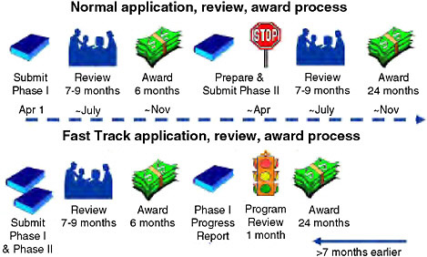 FIGURE 5-3 Fast track and normal timelines at NIH.