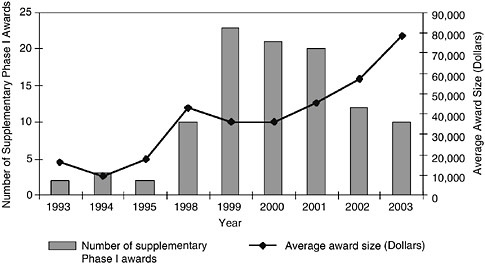 FIGURE 5-5 Supplementary Phase I awards at NIH, 1993-2003.