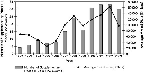 FIGURE 5-6 Supplementary Phase II, Year One awards at NIH, 1992-2003.