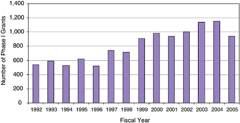 FIGURE 3-1 Number of Phase I awards at NIH, 1992-2005.