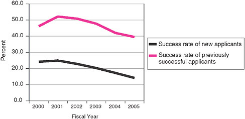 FIGURE 3-6 Phase I success rates of previous winners and nonwinners, 2000-2005.