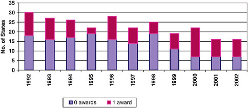 FIGURE 3-14 Phase II—Number of low-award states, 1992-2002.