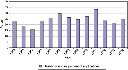 FIGURE 3-17 Phase I resubmission rates at NIH, 1992-2004.