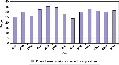 FIGURE 3-19 Phase II—Resubmission rates, 1992-2004.