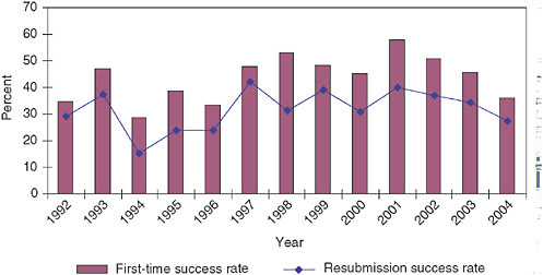 FIGURE 3-20 Phase II—Success rates for resubmitted and initial applications, 1992-2004.