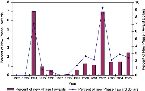 FIGURE 3-22 Phase I RFAs, 1992-2005.