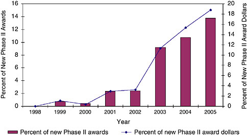 FIGURE 3-23 Phase II use of PAs at NIH, 1998-2005.