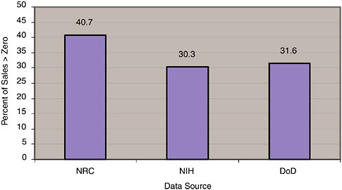 FIGURE 4-1 Percentage of NIH SBIR projects reaching the market from 1992-2002.