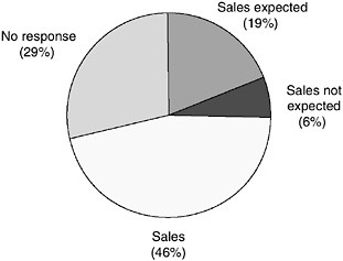 FIGURE 4-4 Sales expectations.