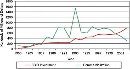 FIGURE 4-11 Reported commercializations versus SBIR budget.