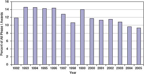 FIGURE 4-13 Minority-owned business shares of Phase I awards at DoD, 1992-2005.