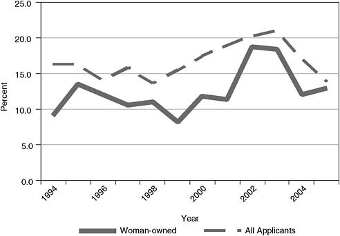 FIGURE 4-14 NSF: Comparative success rates for woman-owned and for all applicants in having their Phase I applications approved, 1994-2005.
