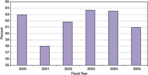 FIGURE 4-22 “New” Phase I applicants (percent of all applicants) at NIH, FY2000-2005.