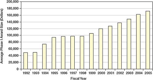 FIGURE 5-3 Average size of Phase I awards at NIH, FY1992-2005.