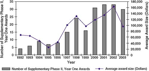 FIGURE 5-7 Supplementary Phase II, year one awards at NIH.