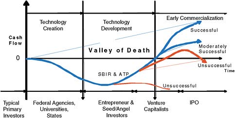 FIGURE 1-3 The Valley of Death.