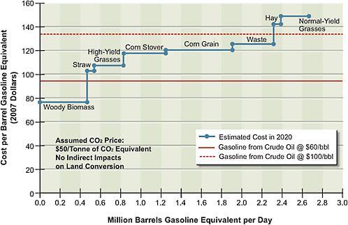 FIGURE 5.7 Estimated supply of cellulosic ethanol plus corn grain ethanol at different price points in 2020. The red solid and dotted lines show, for comparison, the supply of crude oil at $60 and $100 per barrel.