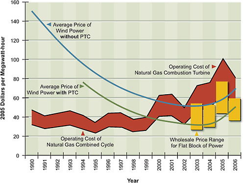 FIGURE 6.1 Impacts of the PTC on the price of wind power compared to costs for natural-gas-fired electricity.
