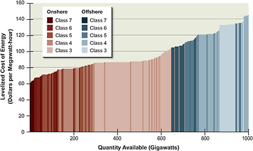 FIGURE 6.5 Supply curve for wind accounting for transmission costs but no integration costs.