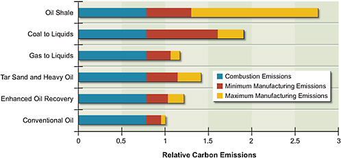 FIGURE 7.1 Estimated relative CO2 emissions of alternative sources of hydrocarbon fuels.
