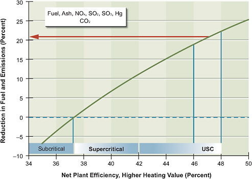 FIGURE 7.3 An ultrasupercritical (USC) boiler with an efficiency of 46–48 percent would reduce CO2 emissions by 20 percent compared with a standard subcritical boiler.