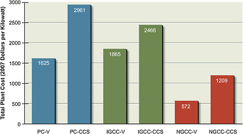FIGURE 7.4 Total estimated plant cost in 2007 dollars for three types of power plants—PC, IGCC, and NGCC—with and without CCS. These estimates, like those for other technologies, do not necessarily include all of the site-specific costs of building a plant nor all of the real-world contingencies that may be needed depending on economic conditions (see Box 7.2 for more discussion).