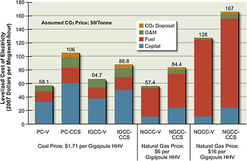 FIGURE 7.5 Levelized cost of electricity (LCOE) estimated for various types of coal-fired and natural-gas-fired power plants at zero carbon price. These estimates, like those for other technologies, do not necessarily include all of the site-specific costs of building a plant nor all of the real-world contingencies that may be needed depending on economic conditions (see Box 7.2 for more discussion). The price of coal is fixed at $1.71/GJ, or $1.80/million Btu HHV (approximately equivalent to $50/tonne, depending on the energy content of the coal), but results for two natural gas prices are also shown ($6/GJ or $6.33/million Btu HHV, and $16/GJ, or $16.88/million Btu HHV) to illustrate how strongly the competitiveness of natural gas plants depends on fuel price. The cost shown for CO2 disposal is estimated to be $6.30 per tonne CO2 for PC-CCS and $6.80 per tonne CO2 for IGCC-CCS and about $9 per tonne CO2 for natural gas. See Annex 7.A for a discussion of variability and uncertainties in the cost of CO2 disposal.