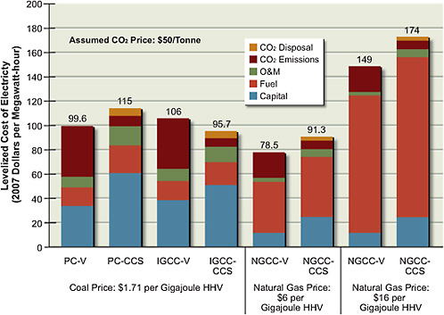 FIGURE 7.6 The effect of a $50/tonne price of CO2 on the LCOE of power plants. IGCC-CCS becomes the cheapest coal option, while the competitiveness of NGCC remains sensitive to fuel price. These estimates, like those for other technologies, do not necessarily include all of the site-specific costs of building a plant nor all of the real-world contingencies that may be needed depending on economic conditions (see Box 7.2 for more discussion).