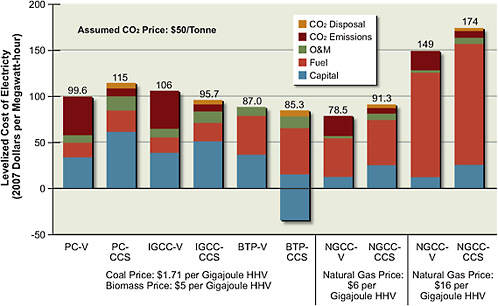 FIGURE 7.9 Augmented version of Figure 7.6, with the addition of biomass power plants. In the case of BTP-CCS, in which CO2 emissions costs are negative (−$37/MWh), the entire bar of positive costs has been accordingly lowered below zero. In that way, the top of the bar represents its net LCOE of $85/MWh and is thus directly comparable to the other cases. These estimates, like those for other technologies, do not necessarily include all of the site-specific costs of building a plant nor all of the real-world contingencies that may be needed depending on economic conditions (see Box 7.2 for more discussion).