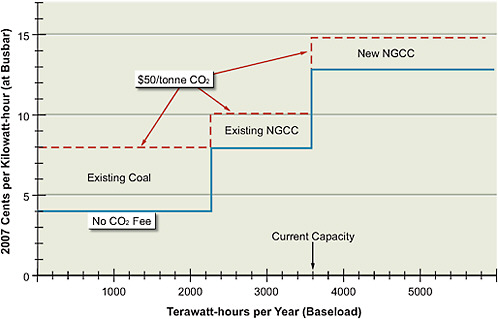 FIGURE 7.10 Hypothetical supply curves for fossil baseload electricity in 2020, illustrating the coal/natural gas competition as a function of CO2 price. The busbar cost for natural gas power in the absence of a CO2 price is consistent only with a high natural gas price. Not shown are the perhaps 60 TWh of coal-CCS power produced from plants installed during the CCS evaluation period by 2020.
