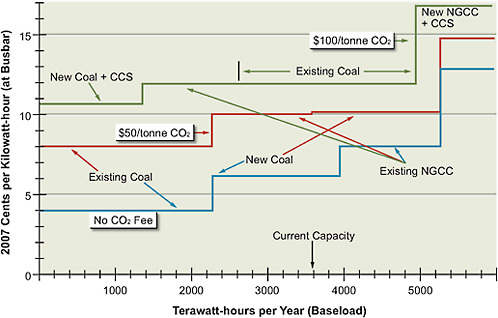 FIGURE 7.11 Three hypothetical but illustrative supply curves for fossil baseload (85 percent capacity factor) electricity in 2035, based on CO2 emissions prices of $0, $50, and $100 per tonne CO2. The same high natural gas prices as in Figure 7.10 are assumed, successful CCS is assumed, and penetration rates of new coal plants are those discussed in the section titled “Future Coal Power.” The committee assigns a ±10–25 percent uncertainty range to the vertical axis and a ±25 percent uncertainty to the horizontal axis.