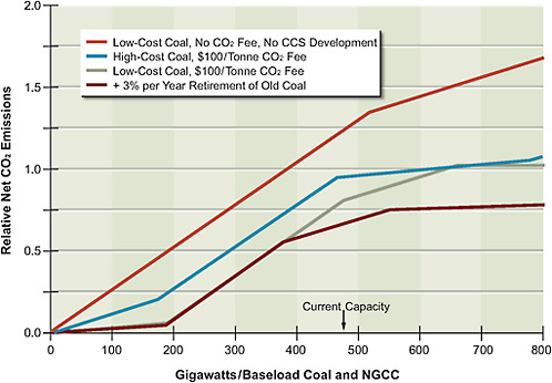 FIGURE 7.A.2 CO2 emissions from baseload fossil plants in 2035 relative to 2008 emissions as a function of baseload fossil electricity consumed in 2035. (High natural gas price and CCS successful, unless otherwise stated.)