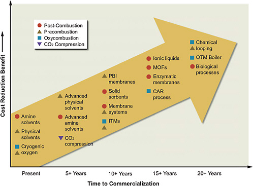 FIGURE 7.A.3 Assessment of the estimated time to deployment of various carbon-capture technologies.