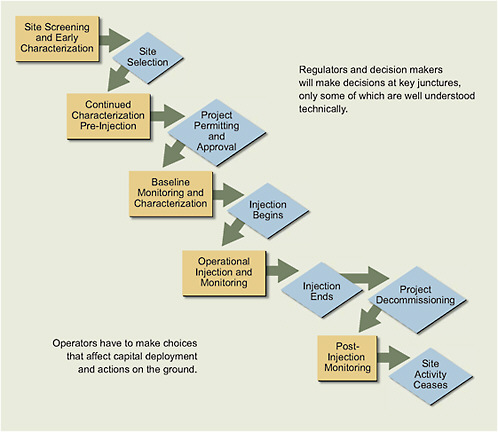 FIGURE 7.A.7 Key steps in the implementation of a large-scale CO2 storage project.