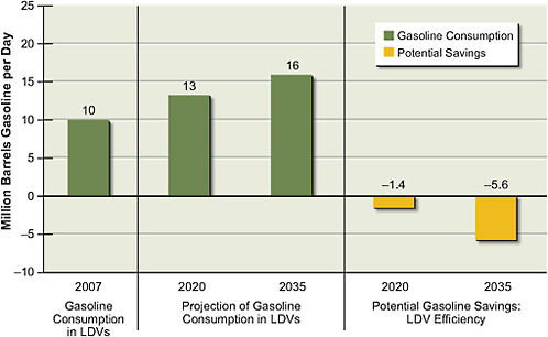 FIGURE 2.4 Estimates of potential for gasoline consumption reduction in the U.S. light-duty vehicle (LDV) fleet in 2020 and 2035 (relative to 2007). Current (2007) U.S. gasoline consumption in LDVs is shown on the left. This consumption estimate, which was developed by the committee, includes gasoline-equivalent diesel fuel consumption in LDVs as well as fuel consumption in LDVs between 8,500 and 10,000 lb weight (the new Environmental Protection Agency upper limit on light trucks). Projected gasoline consumption in LDVs in 2020 and 2035 is shown by the middle set of bars. The projected consumption shown is an illustrative, no-change baseline scenario, where any efficiency improvements in powertrain and vehicle are offset by increases in vehicle performance, size, and weight. This baseline is described in more detail in Chapter 4 in Part 2 of this report. To estimate savings, an accelerated deployment of technologies as described in Part 2 of this report is assumed. Specifically, fuel efficiency improvements result from an optimistic illustrative scenario in which the corporate average fuel economy (CAFE) standards of the Energy Independence and Security Act of 2007 are met in 2020. This scenario assumes that fuel economy for new LDVs continues to improve until it reaches, in 2035, double today’s value. Combining the projected growth in vehicle fleet size with the potential efficiency savings results in only slightly higher gasoline consumption in vehicles in 2020 and 2035 than exists today. A more conservative illustrative scenario, which results in savings of 1.0 and 4.3 million barrels of gasoline per day in 2020 and 2035, respectively, is also shown in Part 2 of this report. Beyond 2020, a 1 percent compounded annual growth in new vehicle sales and annual mileage per vehicle, combined, is assumed. Gasoline consumption can be further reduced if vehicle use (vehicle miles traveled) is reduced. All values have been rounded to two significant figures.