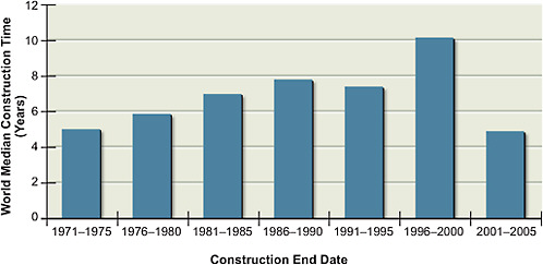 FIGURE 8.1 Average construction times for nuclear plants around the world, 1971–2005. Construction times have been decreasing worldwide for plants started since the 1990s, with recent averages over the last 5 years between 4 and 6 years from first concrete to connection to the grid.