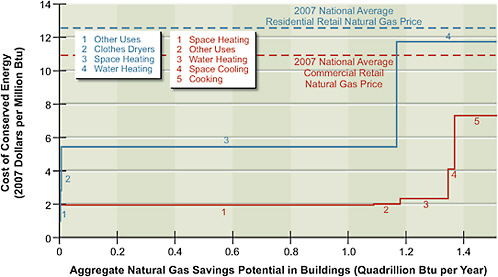 FIGURE 2.6 Estimates of the cost of conserved energy (CCE) and energy savings potential for natural gas efficiency technologies in buildings in 2030. The CCEs for potential energy efficiency measures (numbered) are shown versus the ranges of potential energy savings for these measures. The total savings potential is 1.5 quads per year in the residential sector and 1.5 quads per year in the commercial sector. Commercial buildings (red solid line) and residential buildings (blue solid line) are shown separately. For comparison, the national average 2007 retail price of natural gas in the United States is shown for the commercial sector (red dashed line) and the residential sector (blue dashed line). For many of the technologies considered, on average the investments have positive payback without additional incentives. CCEs include the costs for add-ons such as insulation. For replacement measures, the CCE accounts for the incremental cost—for example, between purchasing a new but standard boiler and purchasing a new high-efficiency one. CCEs do not reflect the cost of programs to drive efficiency. All costs are shown in 2007 dollars.