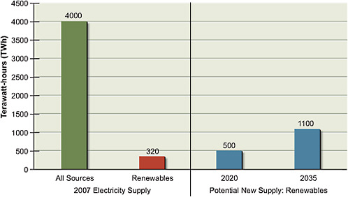 FIGURE 2.7 Estimates of potential new electricity supply from renewable sources in 2020 and 2035 (relative to 2007) compared to current supply from all sources. The total electricity supplied to the U.S. grid in 2007 is shown on the left (in green). The supply generated by renewable sources (including conventional hydropower) is shown in red. Potential new supply shown is in addition to the currently operating supply. To estimate future supply, an accelerated deployment of technologies as described in Part 2 of this report is assumed. Potential new electricity supply does not account for future electricity demand or competition among supply sources. All values have been rounded to two significant figures.